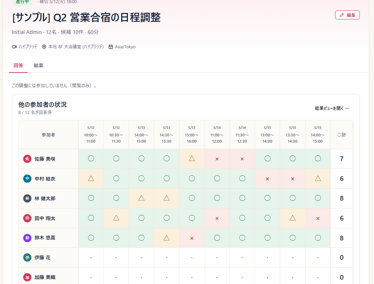 参加者ごとの回答が候補日時の表に並び、○△×で一覧できる画面